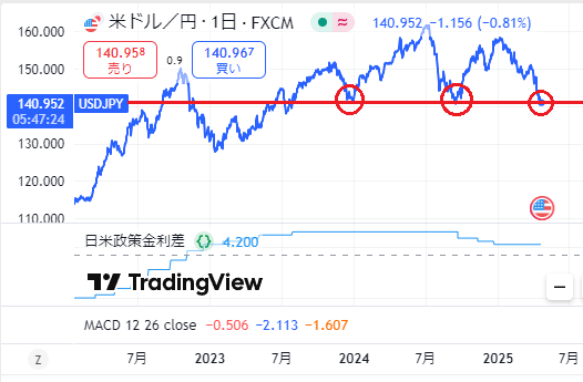 1ドル140円の攻防