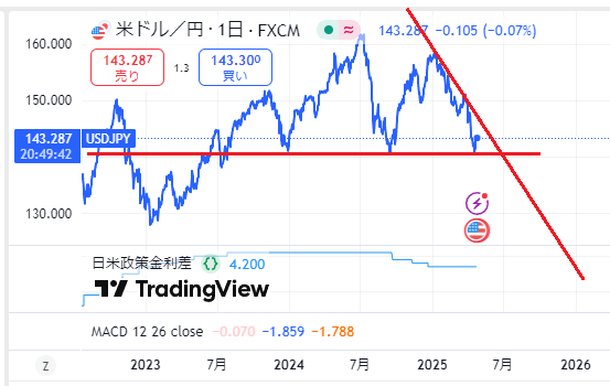 為替の反発