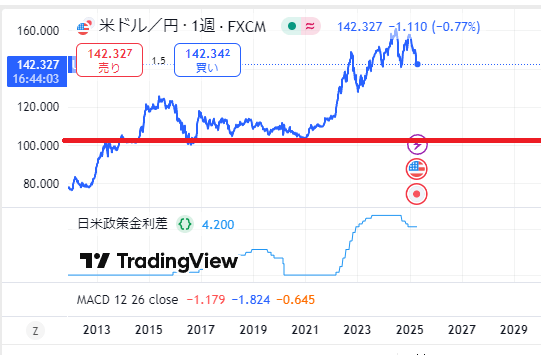 日米金利差の推移と為替
